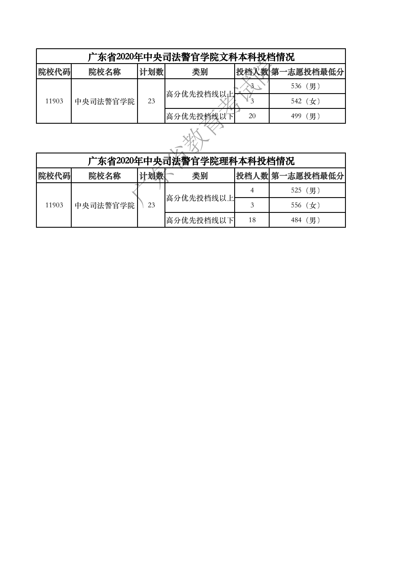 2020中央司法警官学院文理科投档情况.png